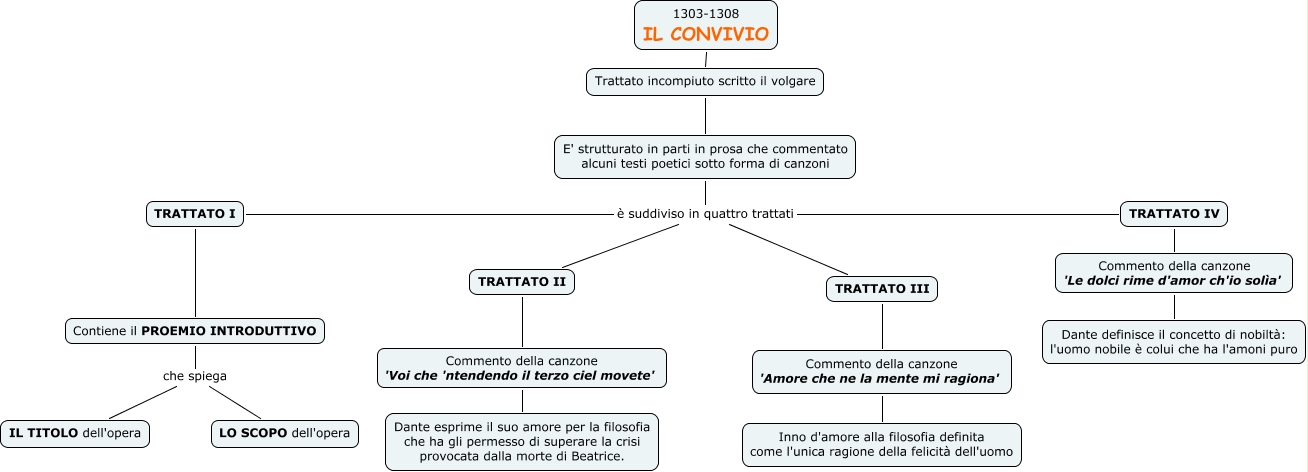 Il convivio Dante Alighieri